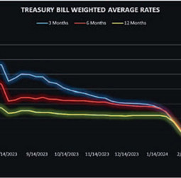 T. Bill auction yields drop for third consecutive week
