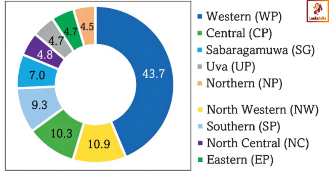 Western Province biggest contributor to GDP