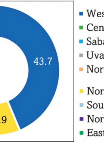 Western Province biggest contributor to GDP