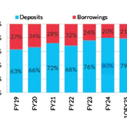 SL economic recovery spurs finance, leasing companies’ growth – Fitch