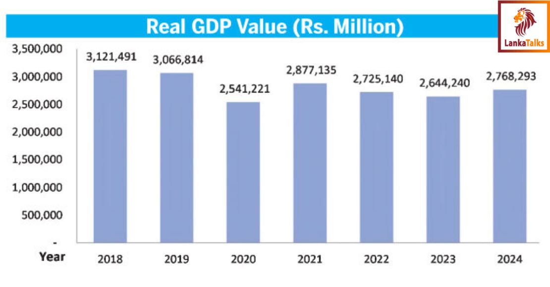 GDP for 2Q-2024 grows from Rs. 2.6 Bn to Rs. 2.8 Bn