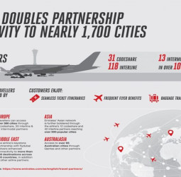 Emirates doubles partnership connectivity in a year, opening opportunities for travellers to reach nearly 1,700 global cities beyond its network