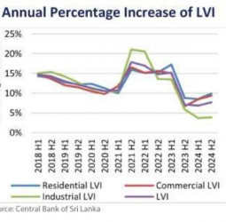 Colombo Land Valuation Indicator records 7.7% increase in 2H24