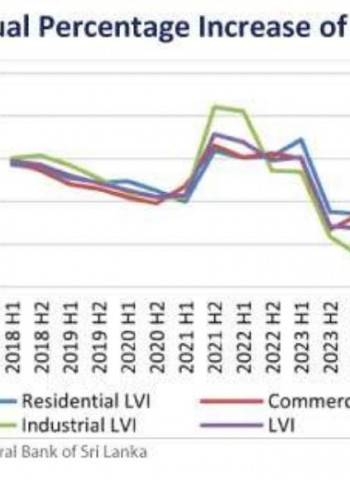 Colombo Land Valuation Indicator records 7.7% increase in 2H24