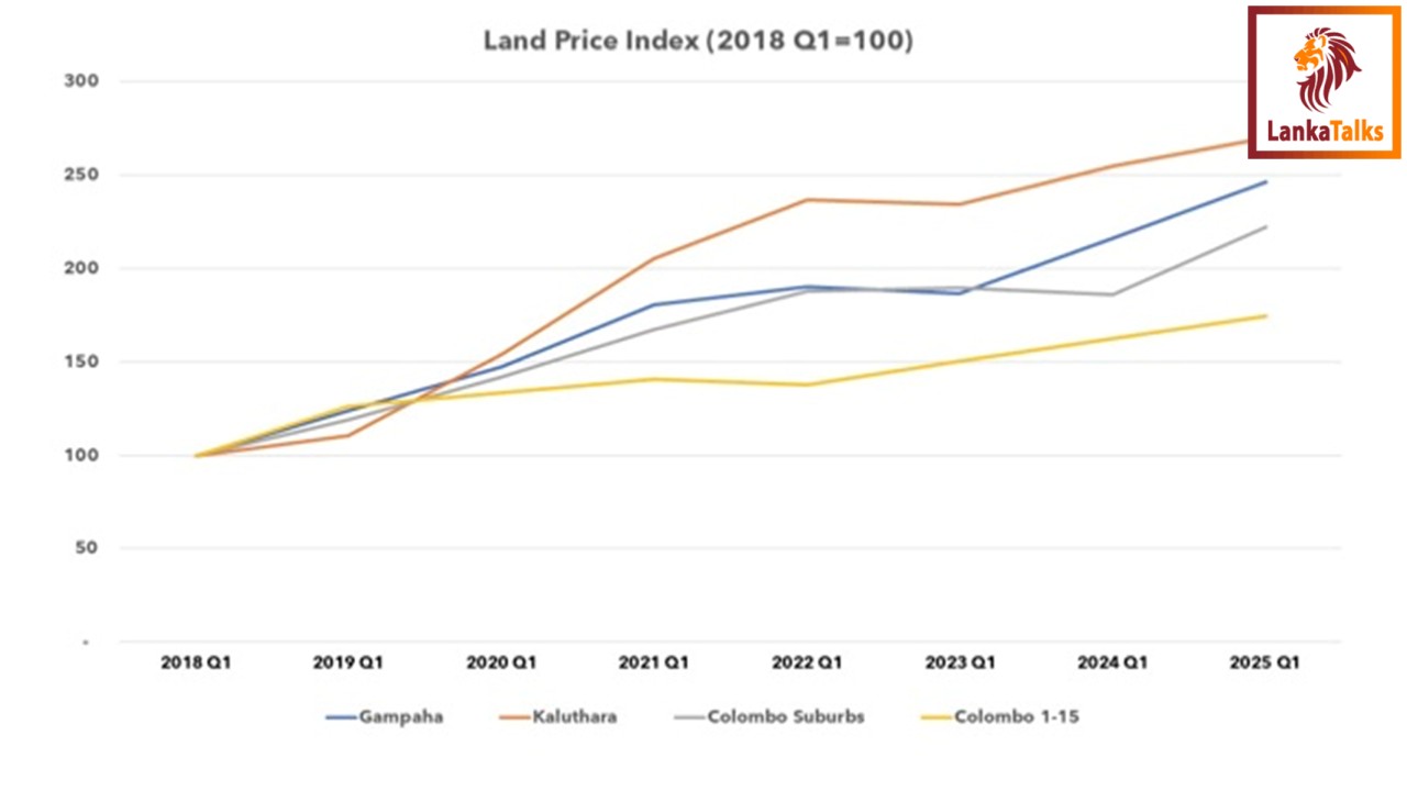 Sri Lanka’s Land Market Shows Strong Momentum Amid Growing Demand, Reports LankaPropertyWeb
