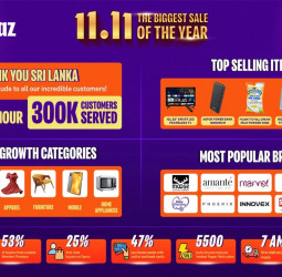 Daraz Sri Lanka’s 11.11 Biggest Sale of the Year sparks record early demand