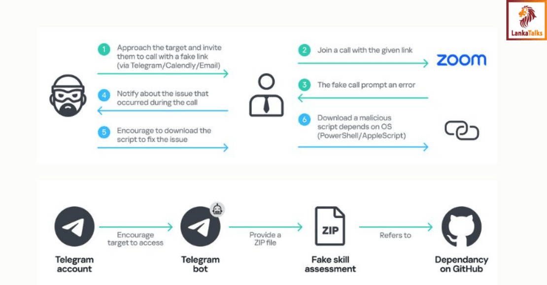 Kaspersky: BlueNoroff targets executives on Windows and macOS using AI-driven tools