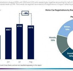 Electric vehicles hold 15% of Sri Lanka's brand new vehicle registrations: Red tape on EV imports